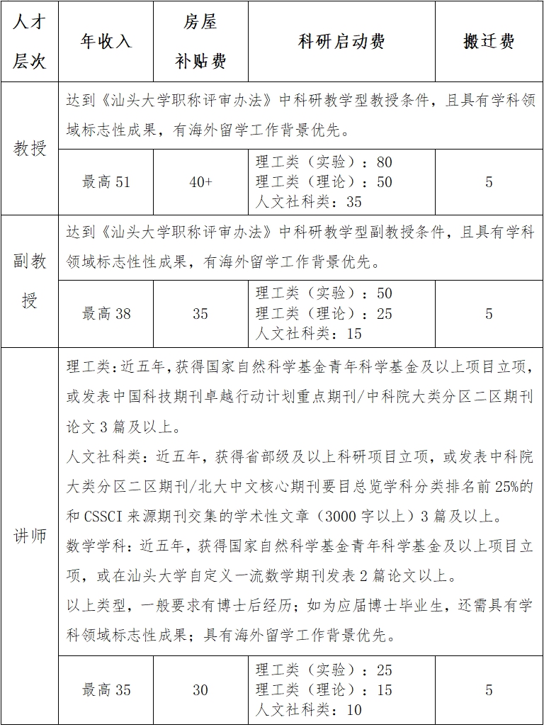 未入选 汕头大学卓越人才计划A系列招聘条件及待遇.png